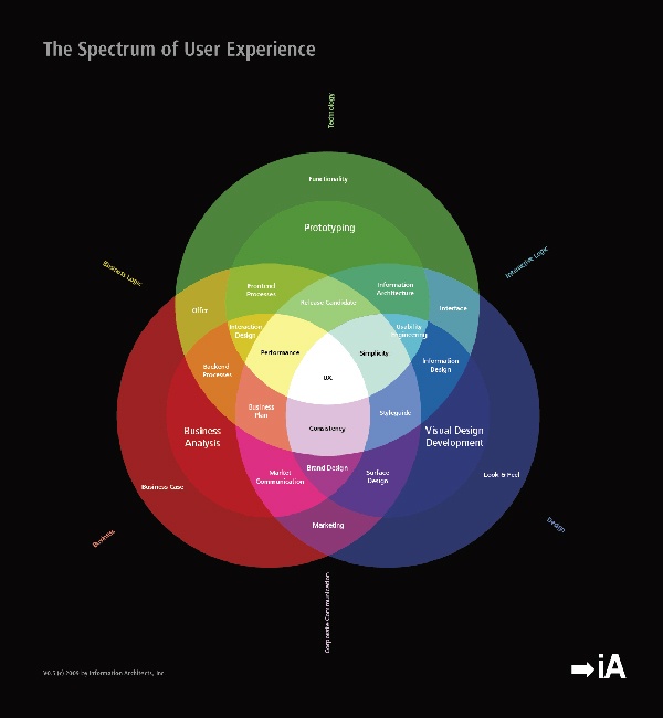 venn_diagram_of_design